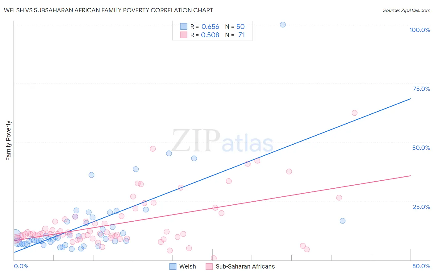 Welsh vs Subsaharan African Family Poverty