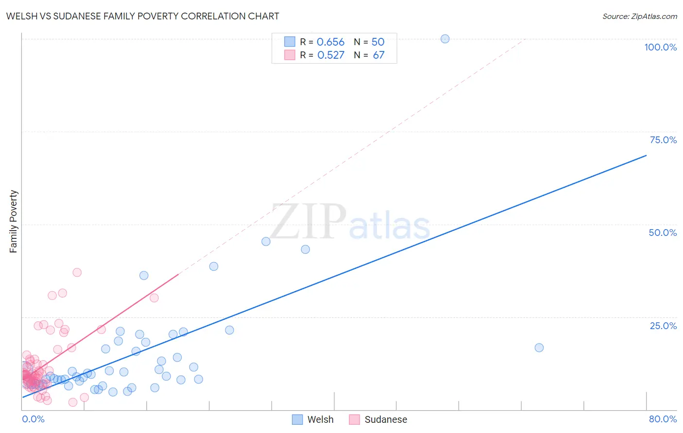Welsh vs Sudanese Family Poverty