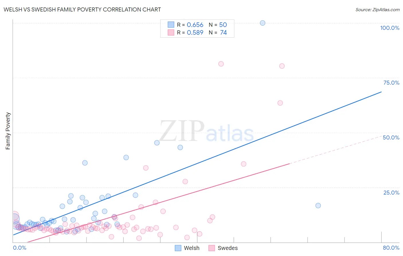 Welsh vs Swedish Family Poverty