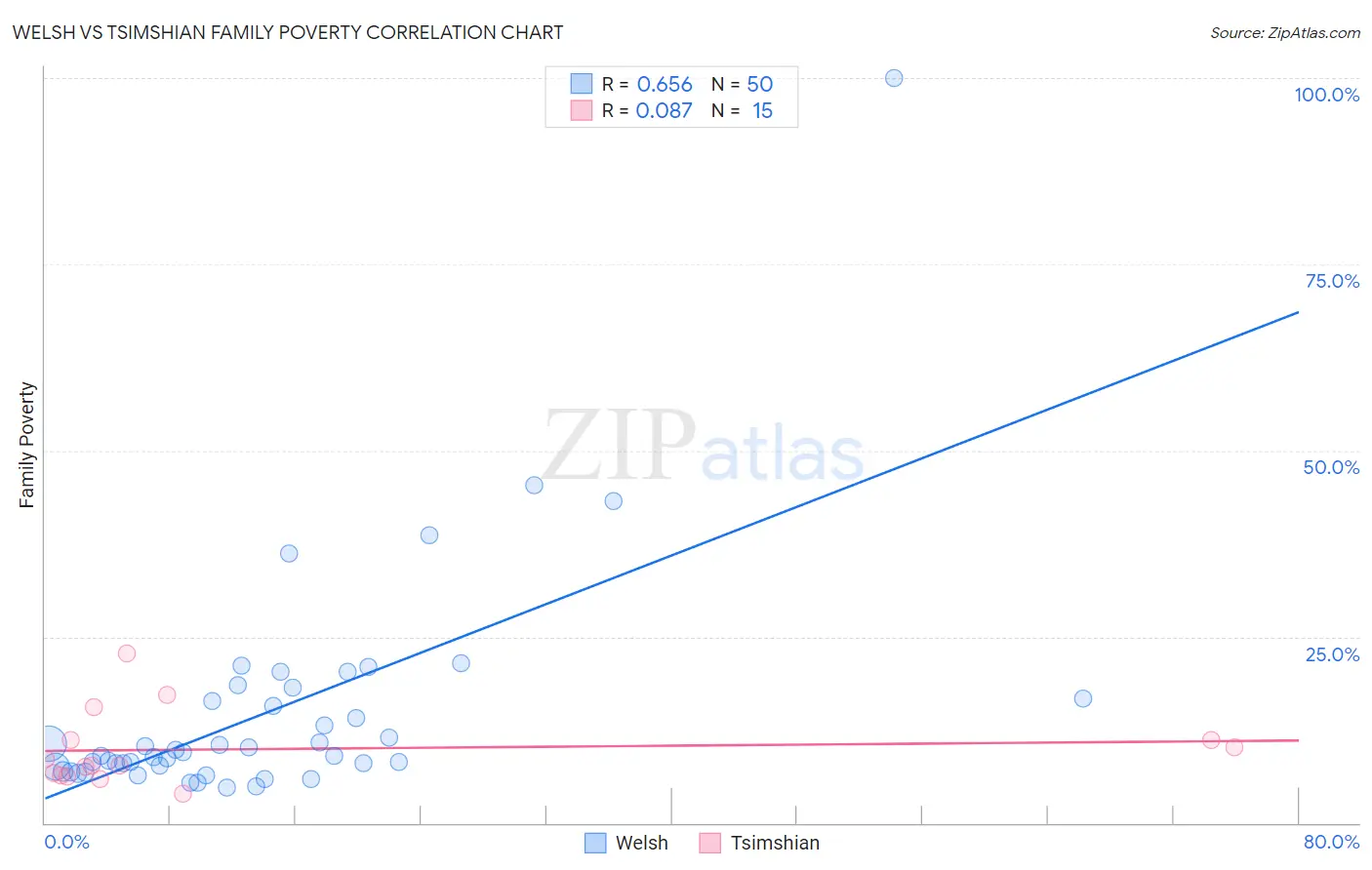 Welsh vs Tsimshian Family Poverty