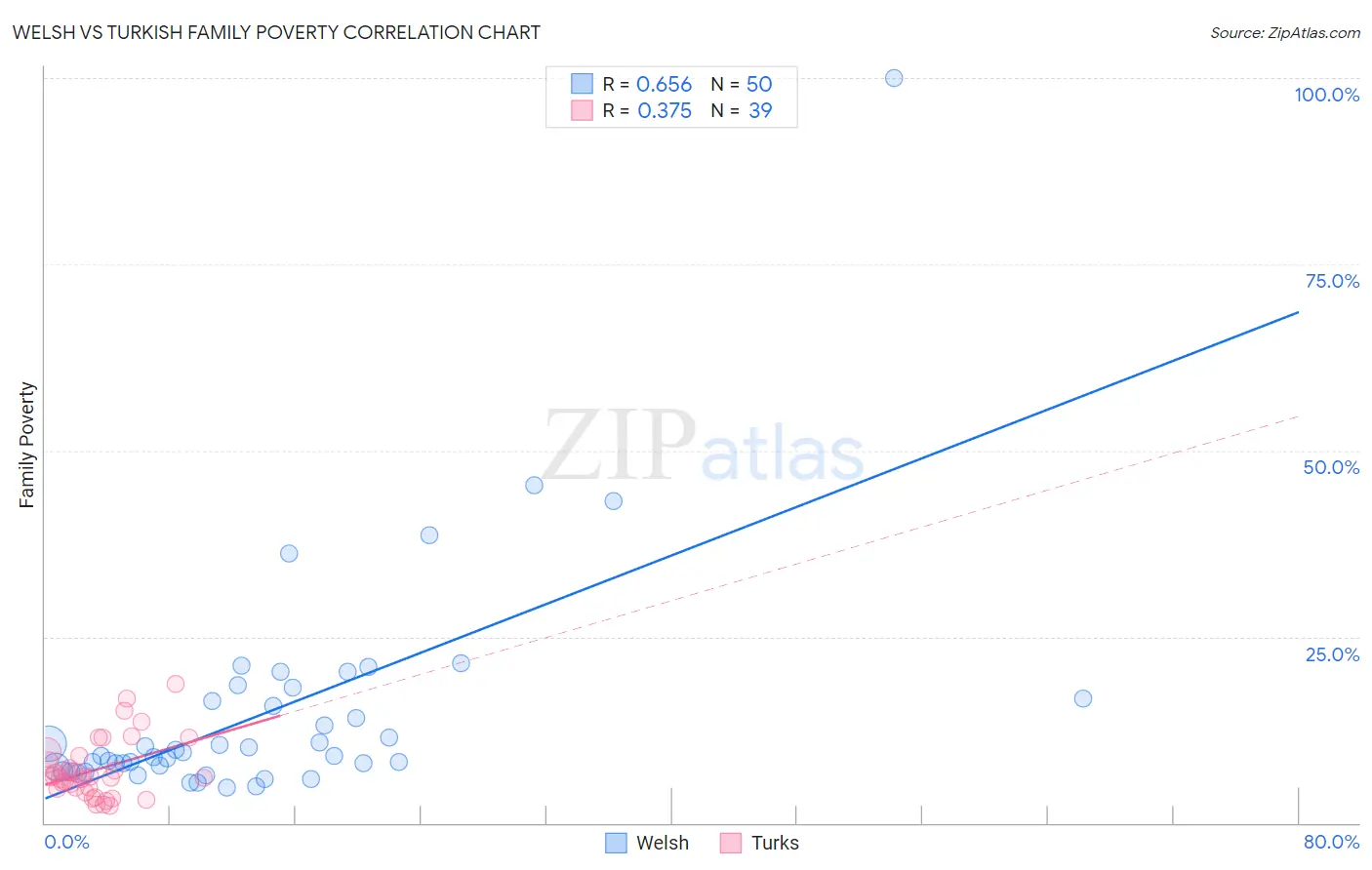 Welsh vs Turkish Family Poverty