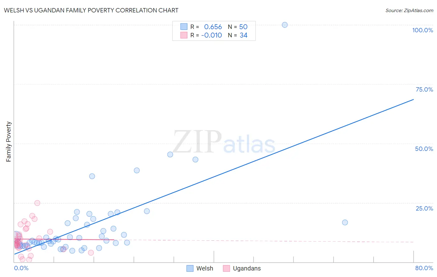 Welsh vs Ugandan Family Poverty