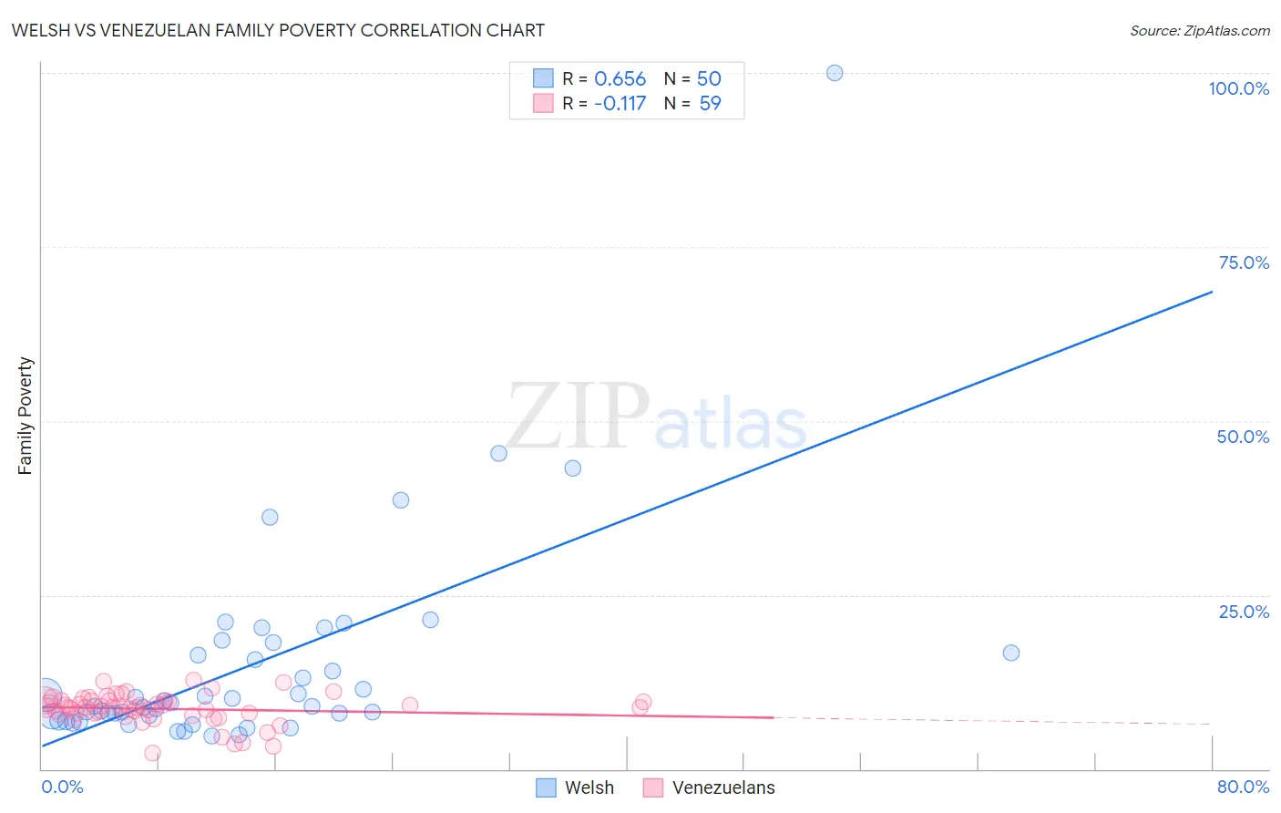 Welsh vs Venezuelan Family Poverty