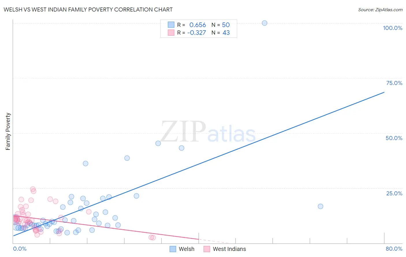 Welsh vs West Indian Family Poverty