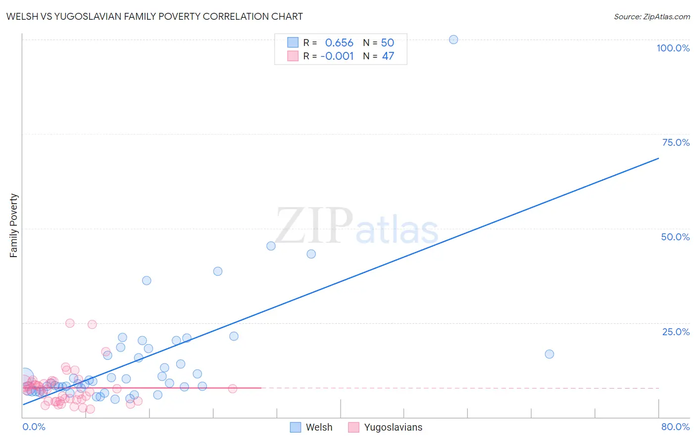 Welsh vs Yugoslavian Family Poverty