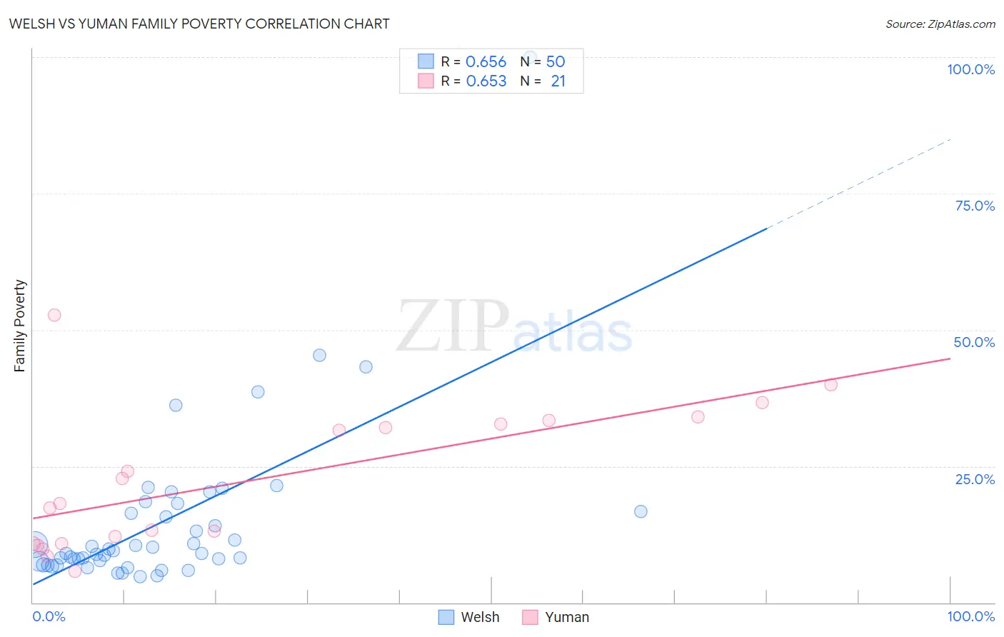 Welsh vs Yuman Family Poverty