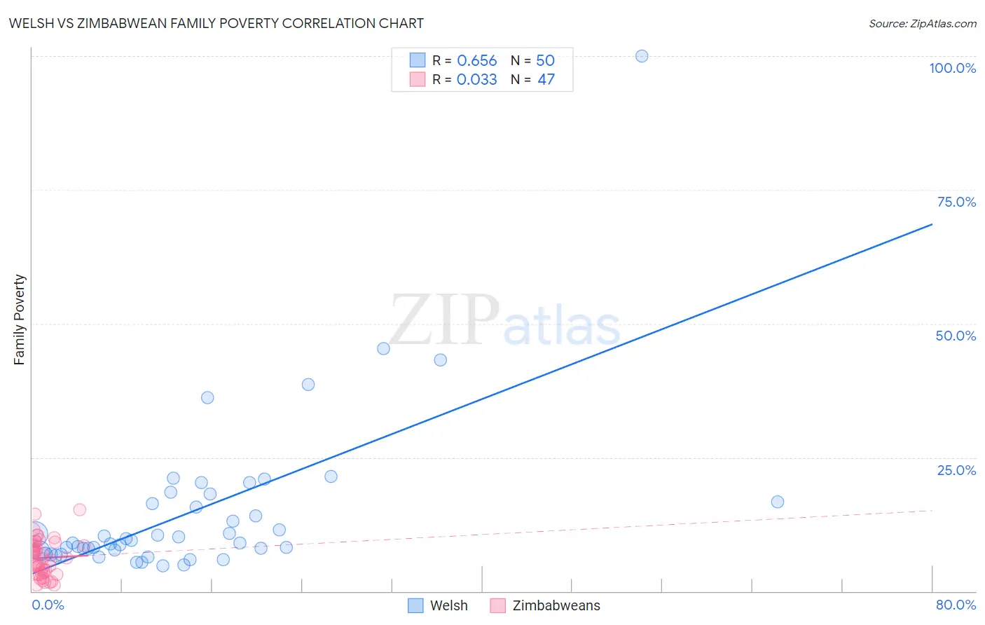 Welsh vs Zimbabwean Family Poverty