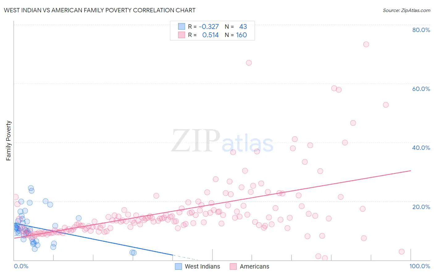 West Indian vs American Family Poverty