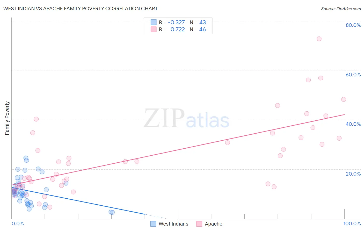 West Indian vs Apache Family Poverty