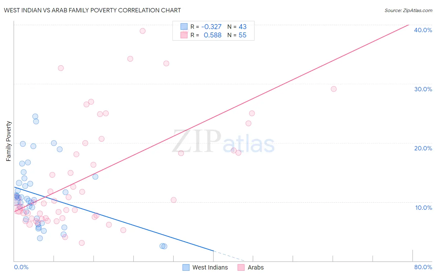 West Indian vs Arab Family Poverty