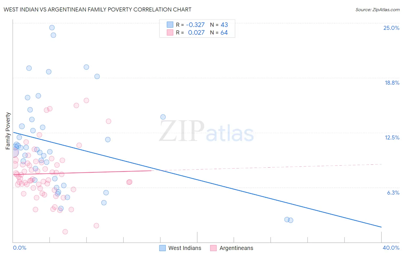 West Indian vs Argentinean Family Poverty