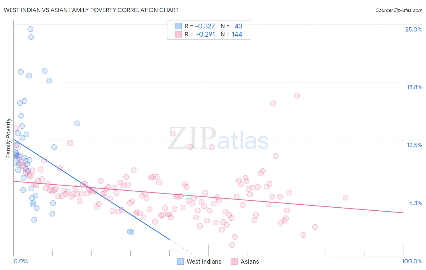 West Indian vs Asian Family Poverty