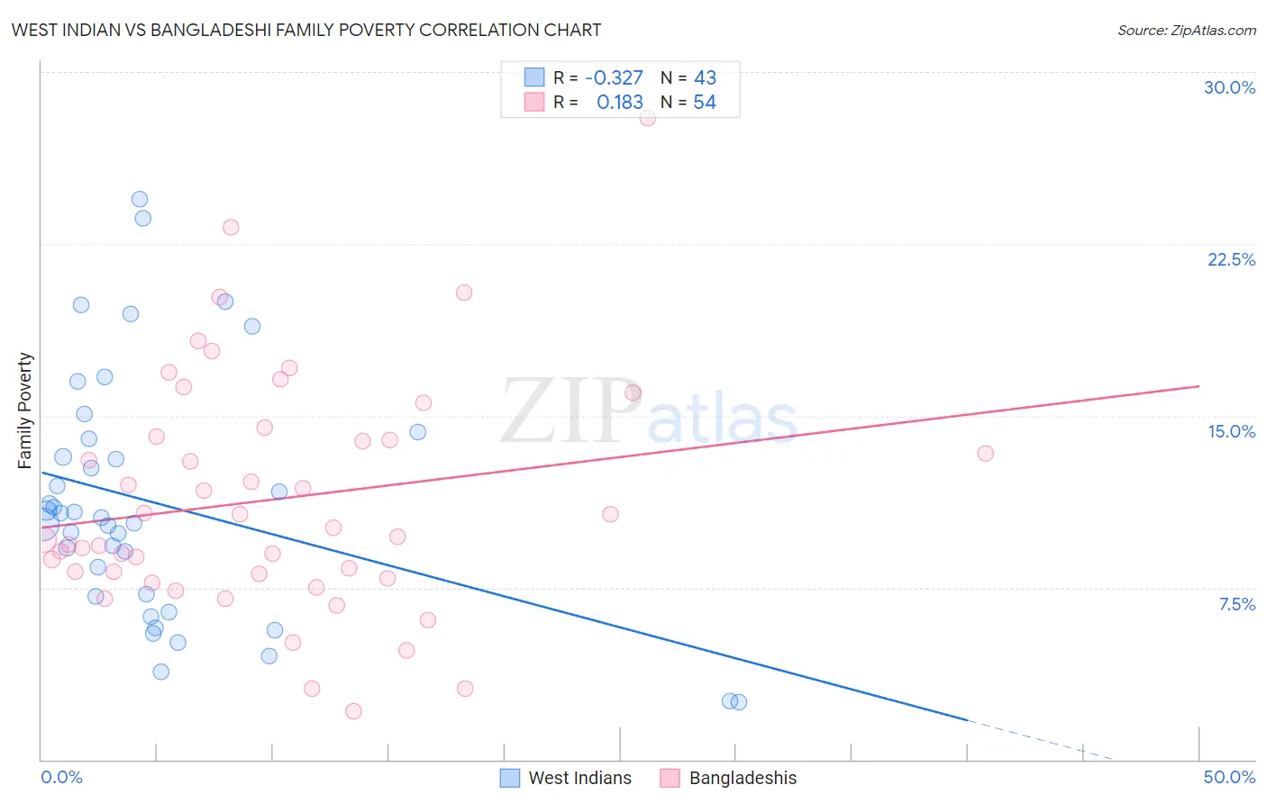 West Indian vs Bangladeshi Family Poverty