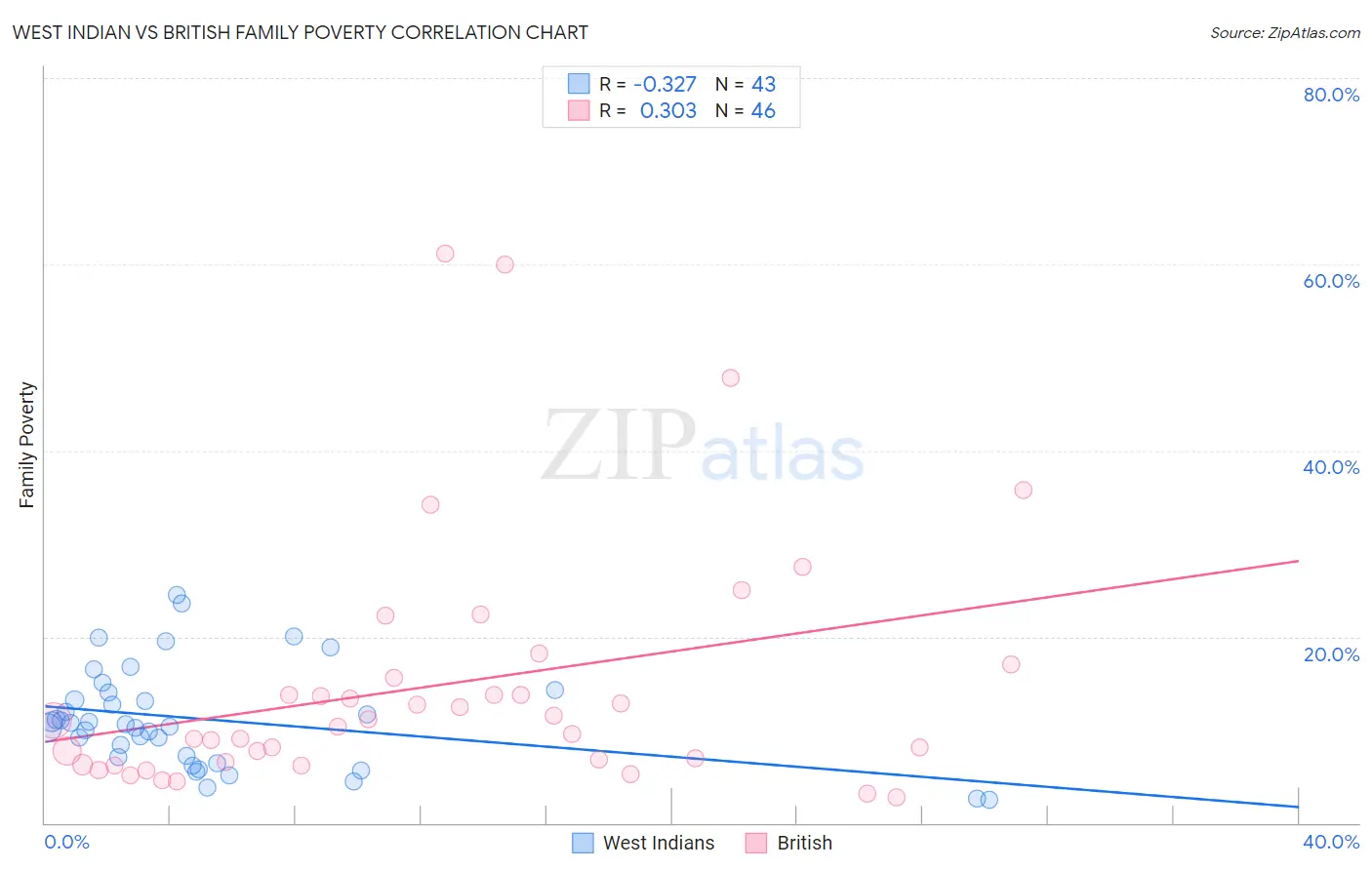 West Indian vs British Family Poverty
