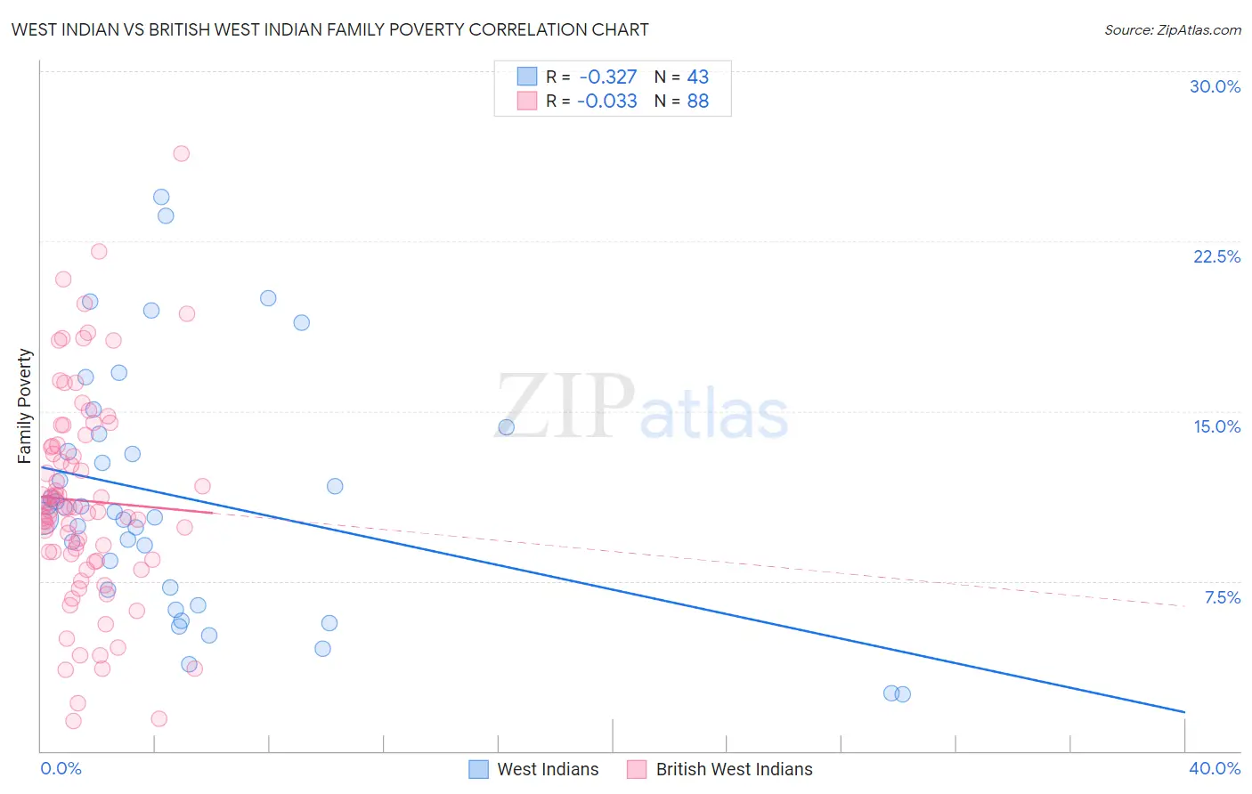 West Indian vs British West Indian Family Poverty