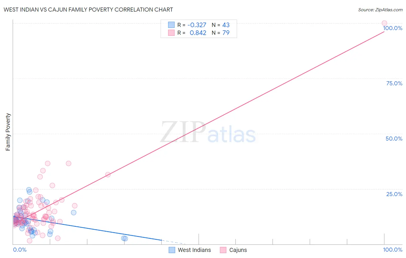 West Indian vs Cajun Family Poverty