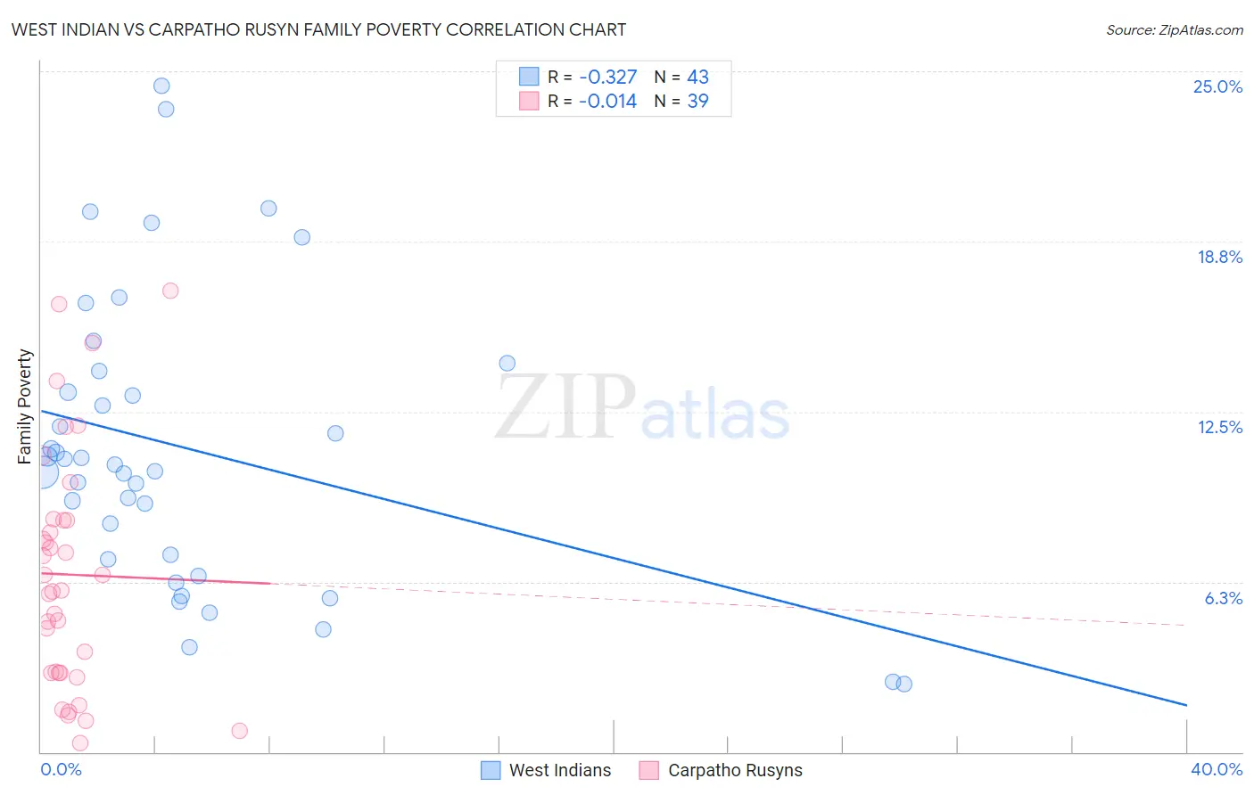 West Indian vs Carpatho Rusyn Family Poverty