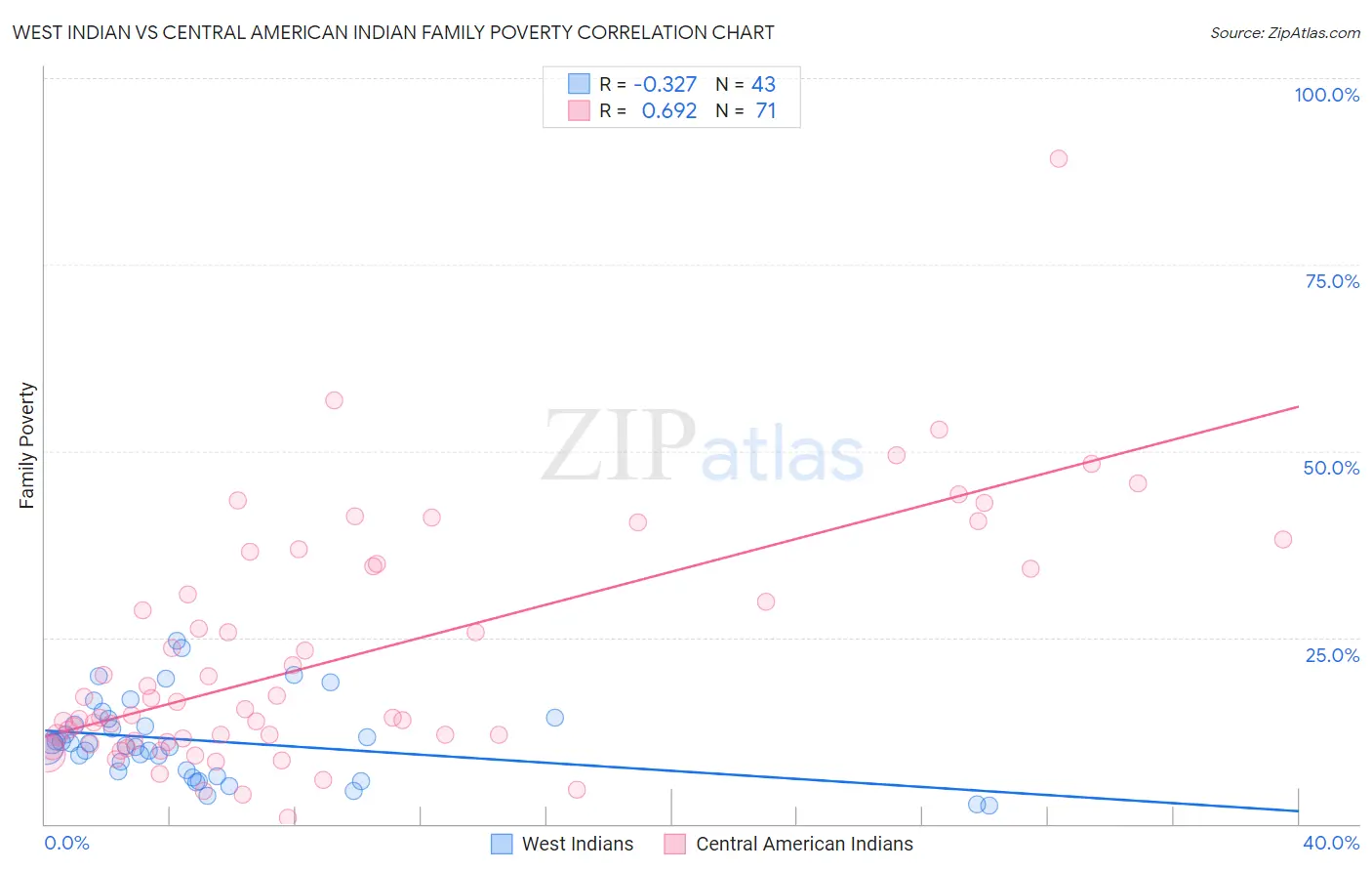 West Indian vs Central American Indian Family Poverty