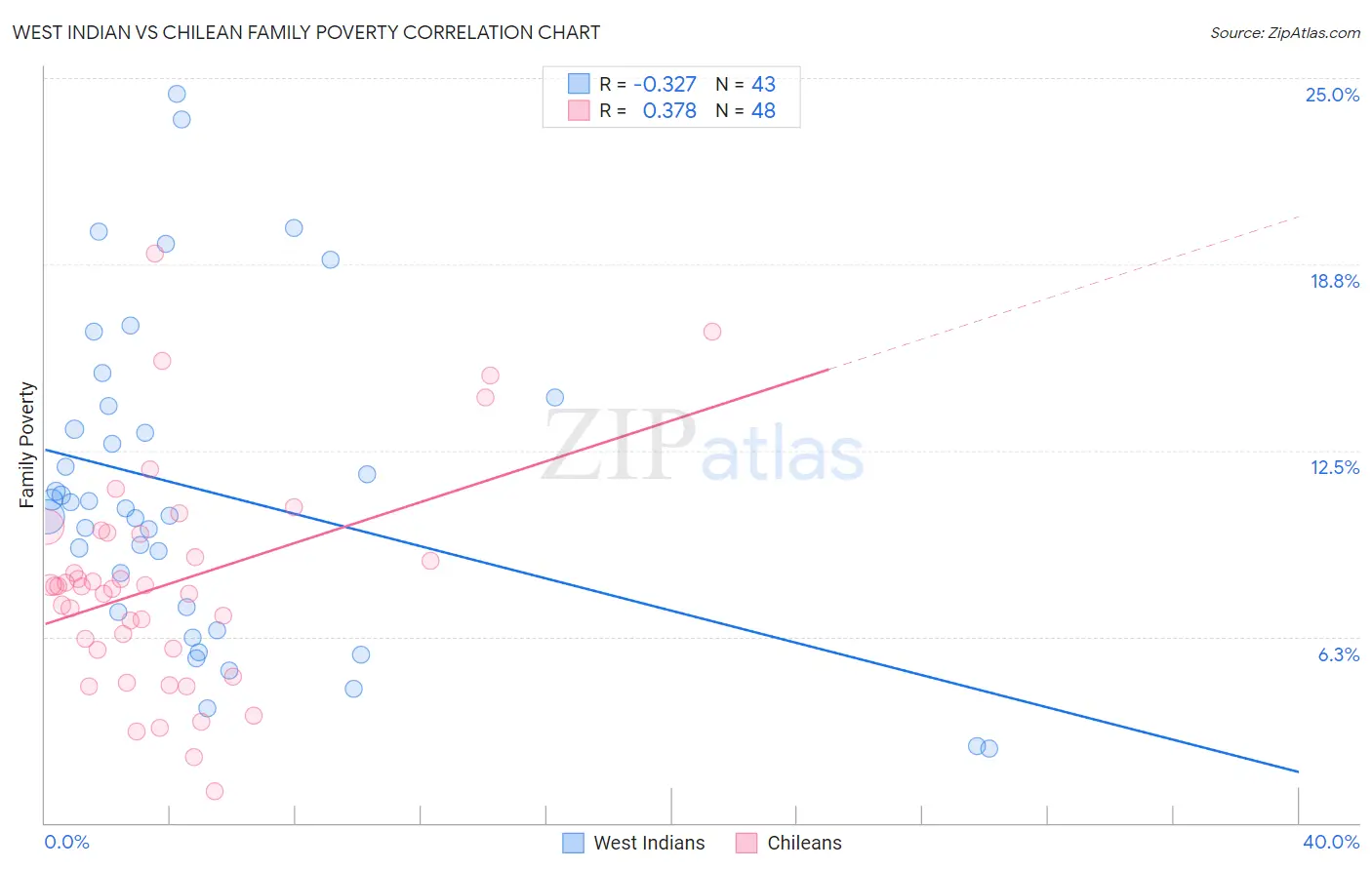 West Indian vs Chilean Family Poverty