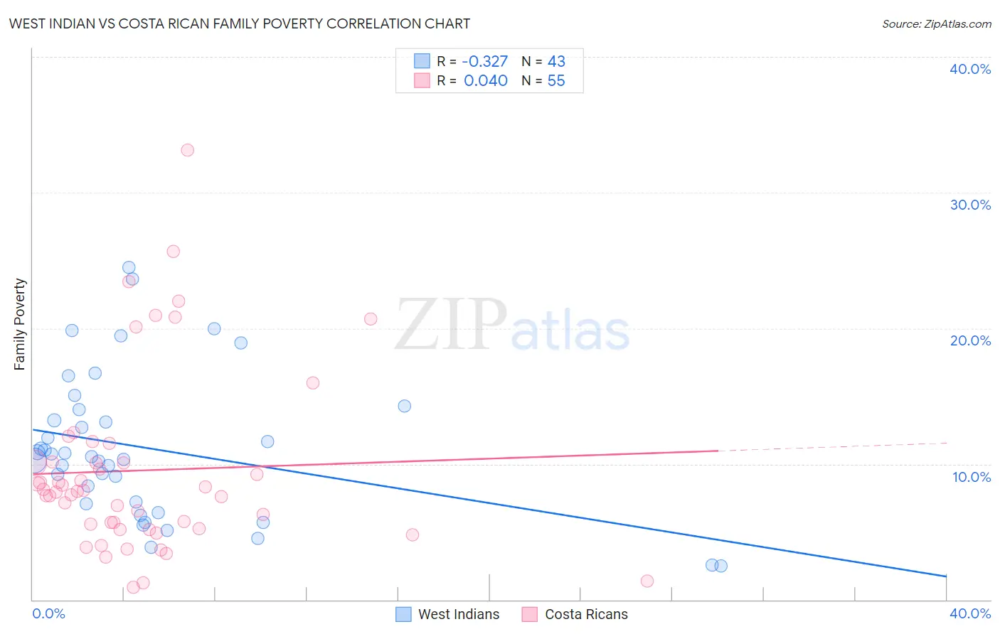 West Indian vs Costa Rican Family Poverty