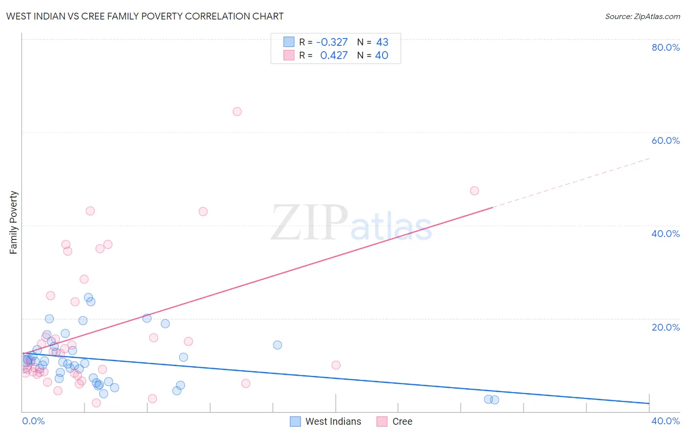 West Indian vs Cree Family Poverty