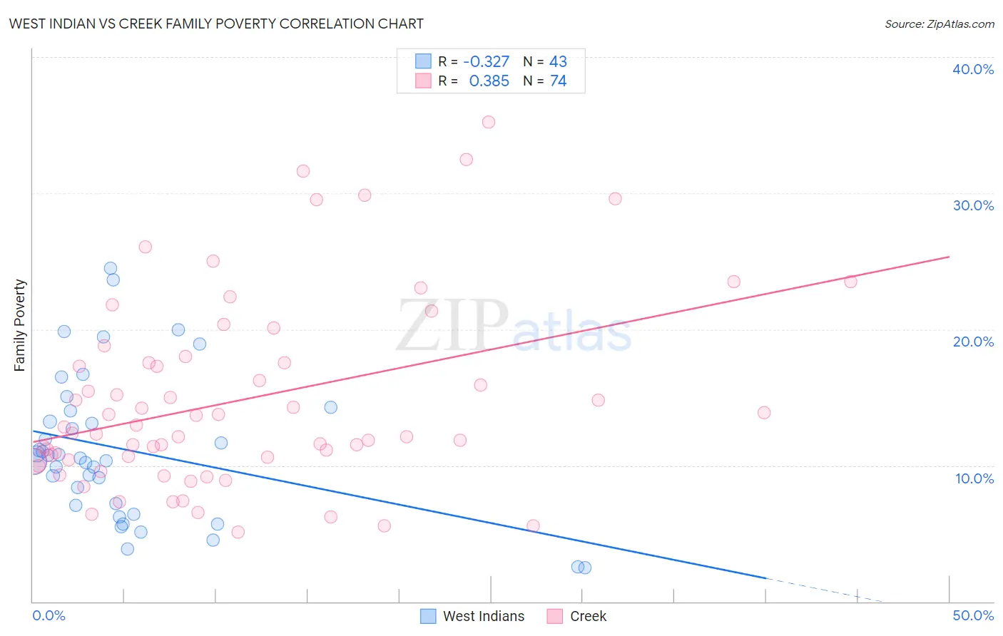West Indian vs Creek Family Poverty
