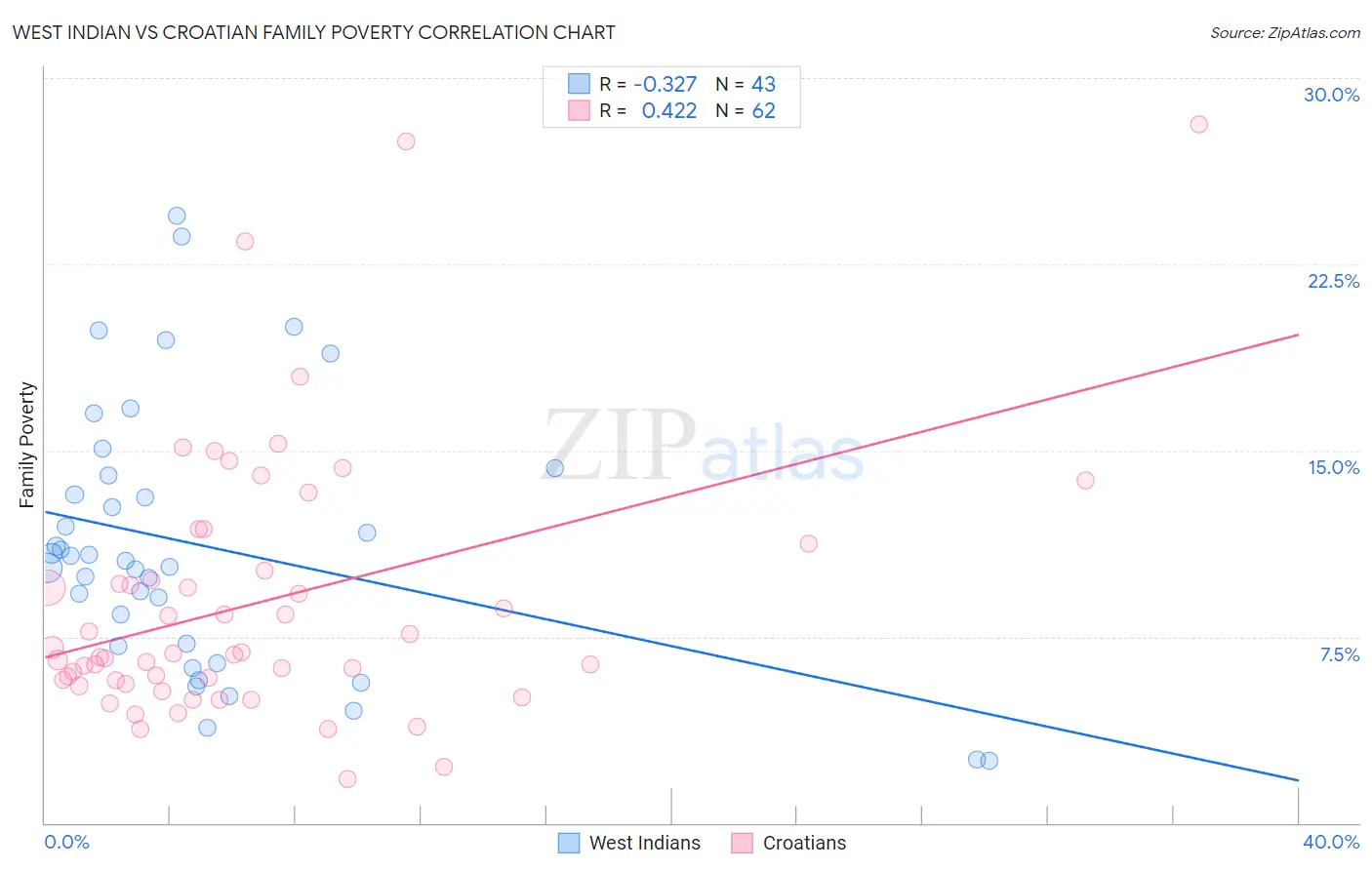 West Indian vs Croatian Family Poverty