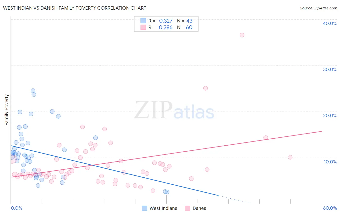 West Indian vs Danish Family Poverty