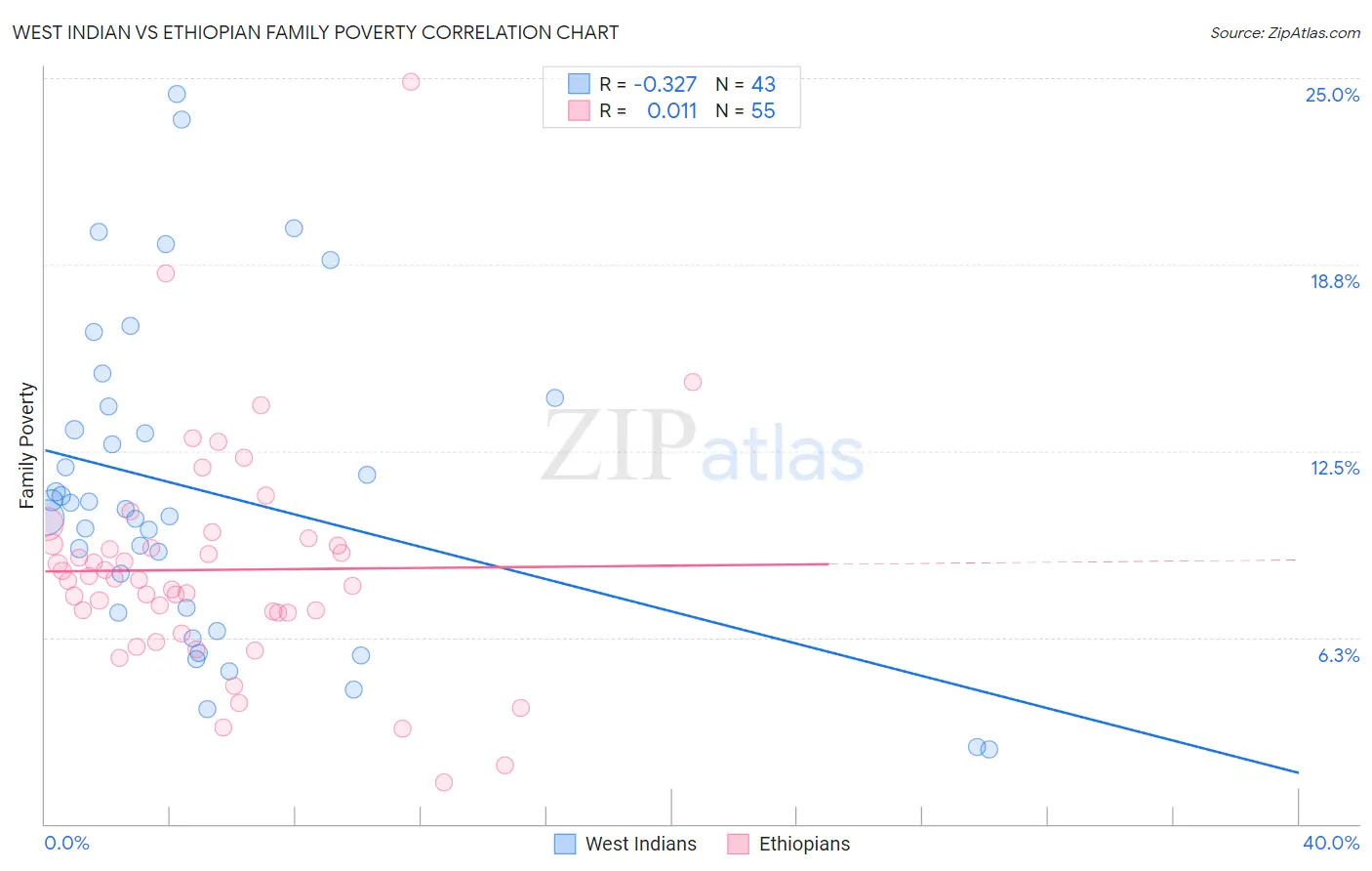 West Indian vs Ethiopian Family Poverty
