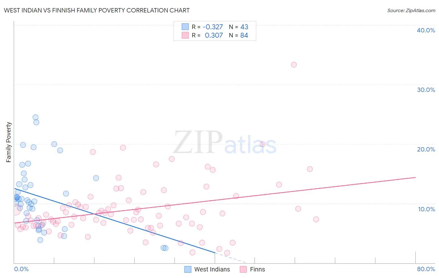 West Indian vs Finnish Family Poverty