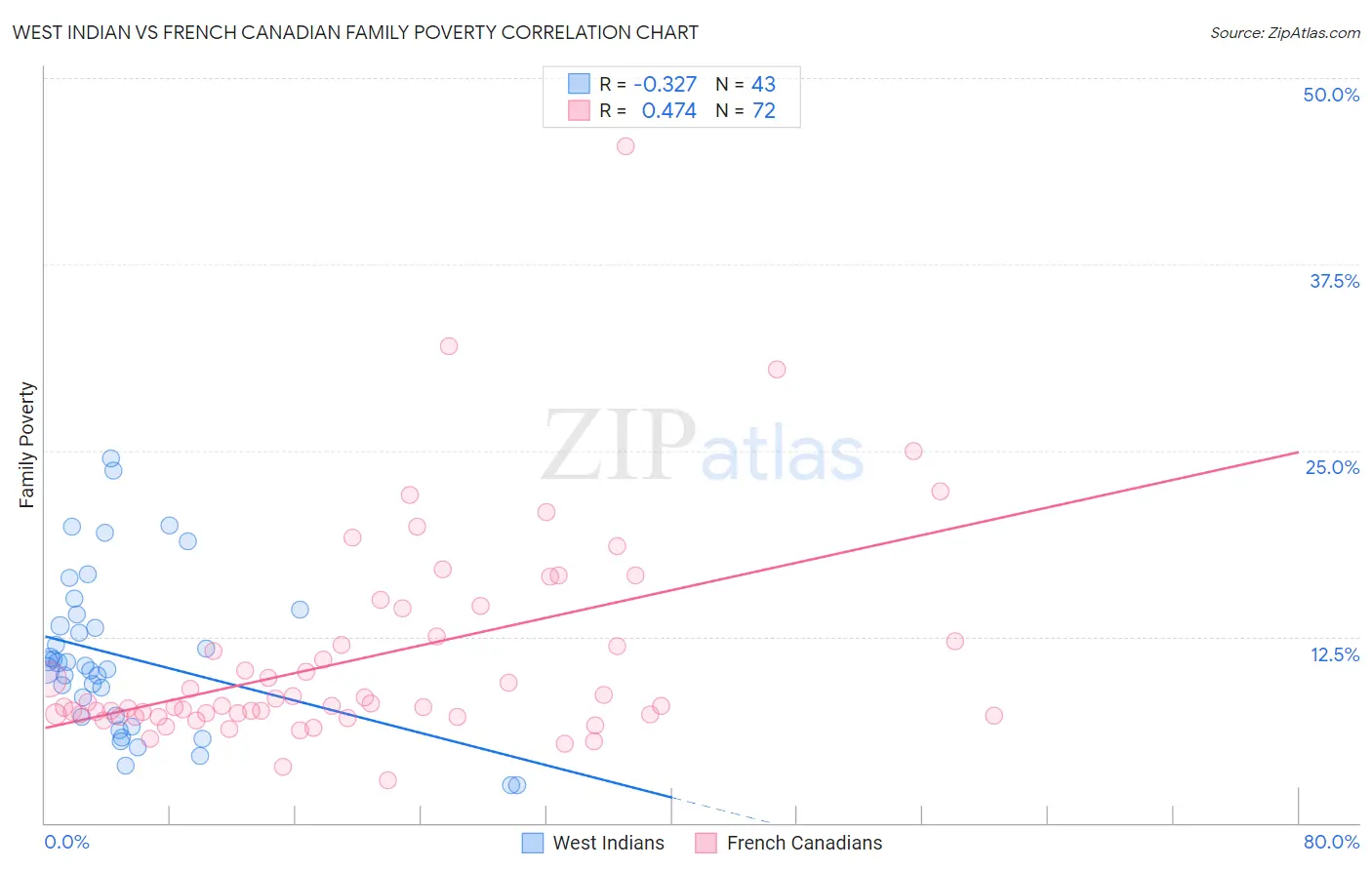 West Indian vs French Canadian Family Poverty