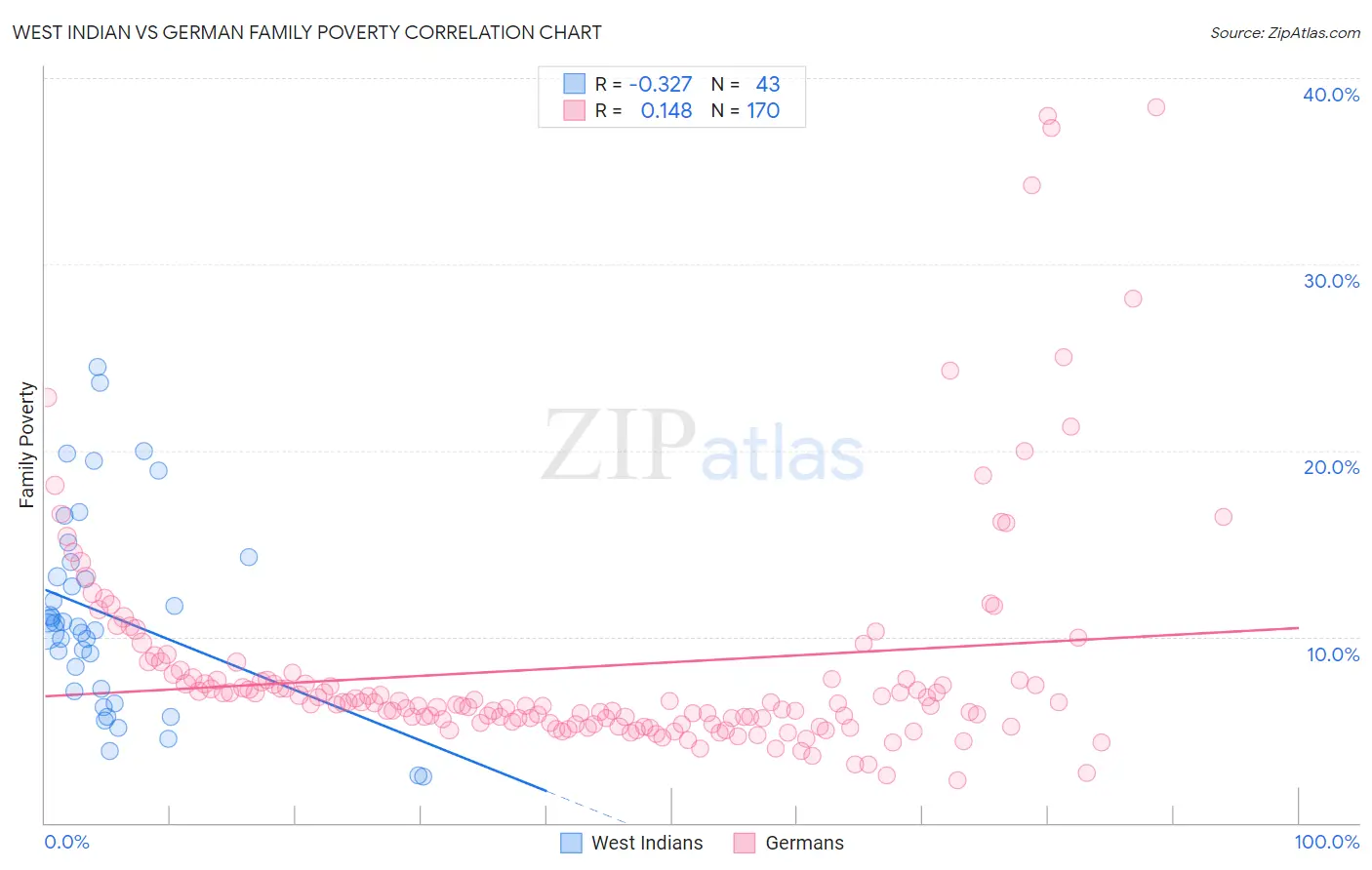 West Indian vs German Family Poverty