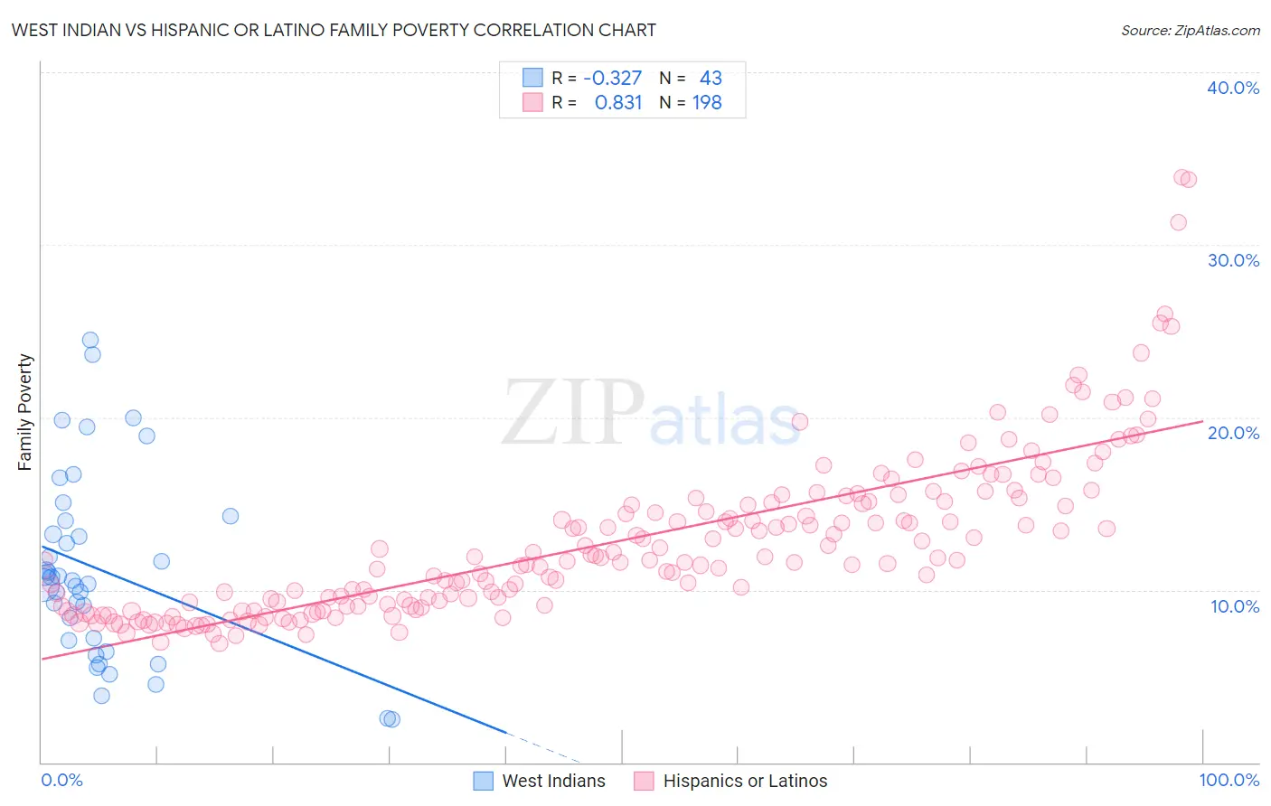 West Indian vs Hispanic or Latino Family Poverty