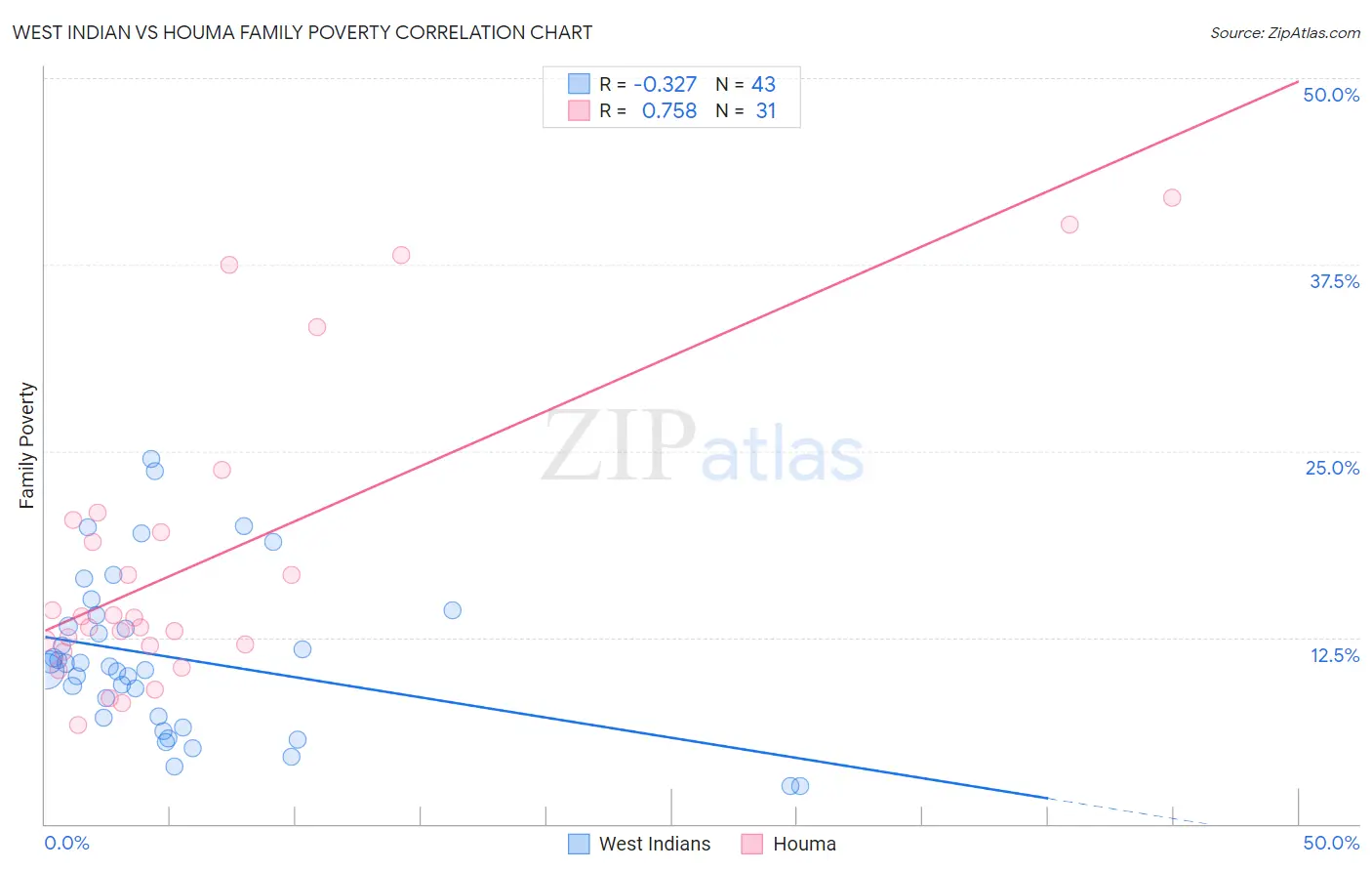 West Indian vs Houma Family Poverty