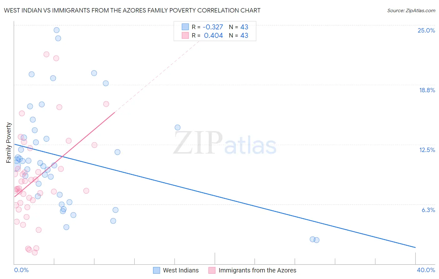 West Indian vs Immigrants from the Azores Family Poverty