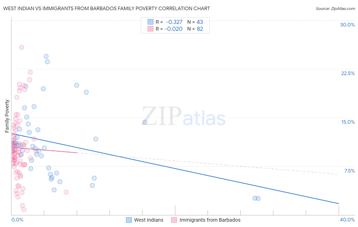 West Indian vs Immigrants from Barbados Family Poverty