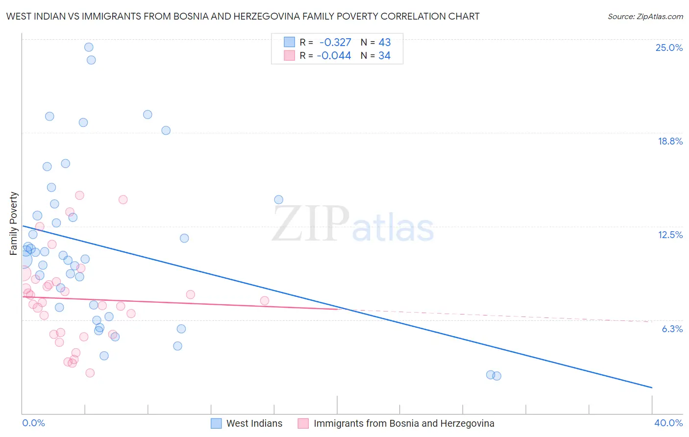 West Indian vs Immigrants from Bosnia and Herzegovina Family Poverty