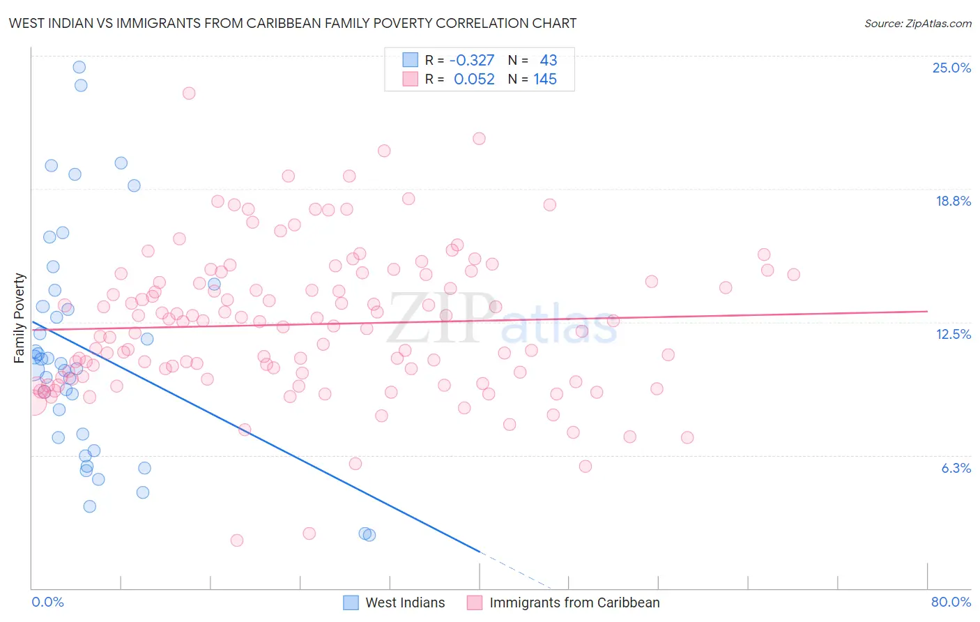 West Indian vs Immigrants from Caribbean Family Poverty
