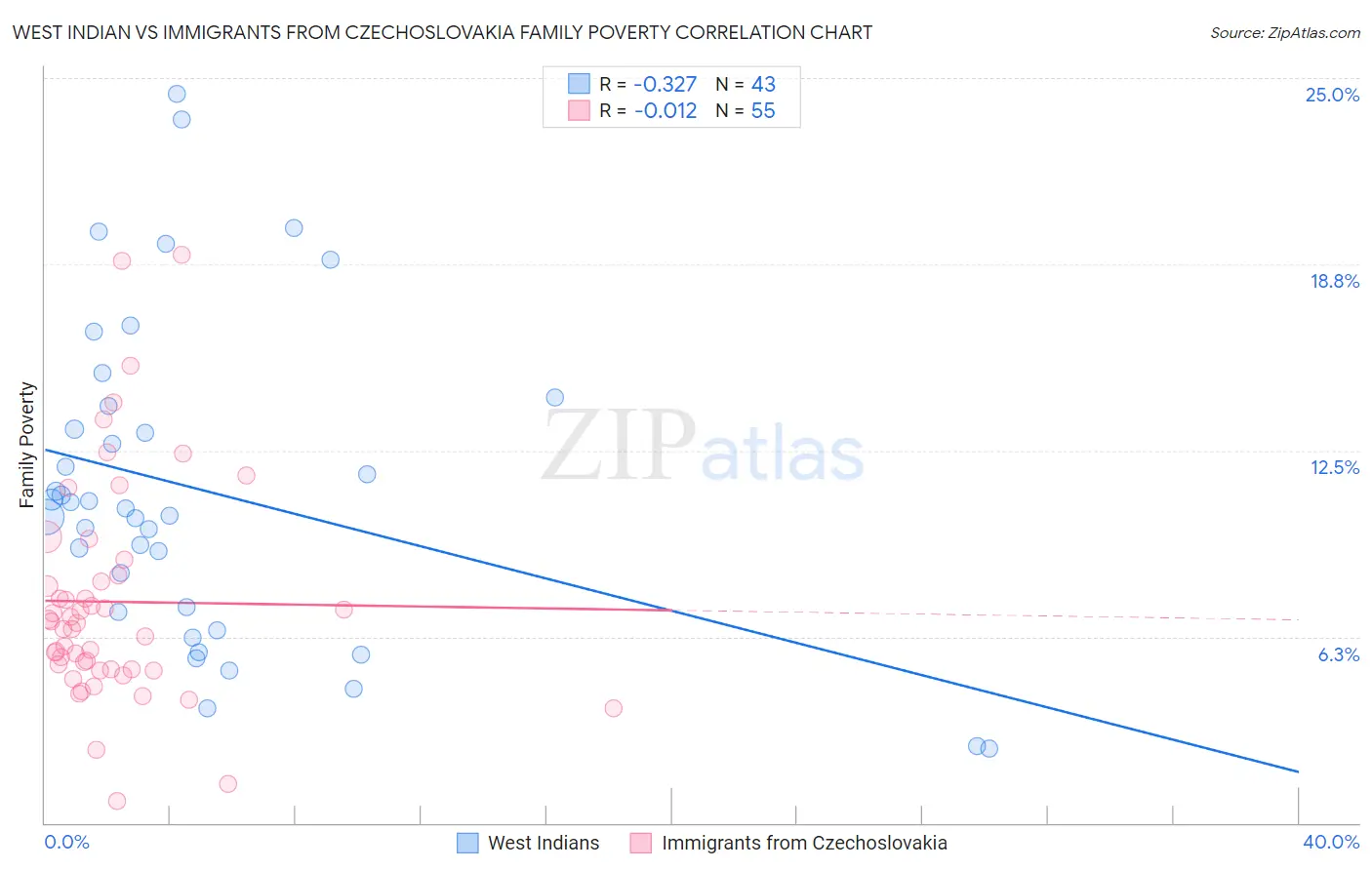 West Indian vs Immigrants from Czechoslovakia Family Poverty