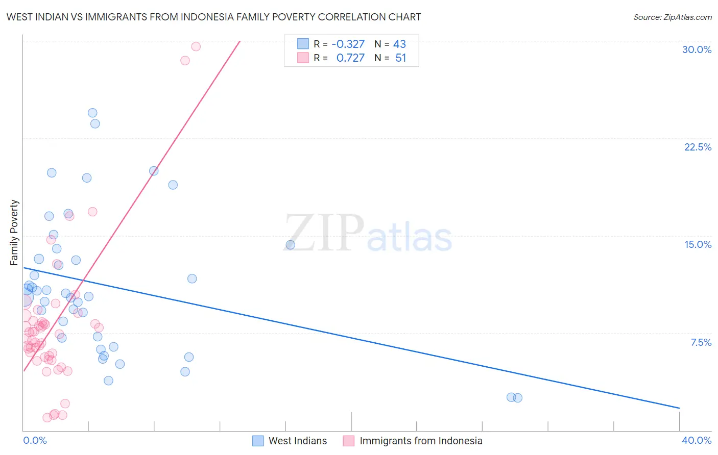 West Indian vs Immigrants from Indonesia Family Poverty
