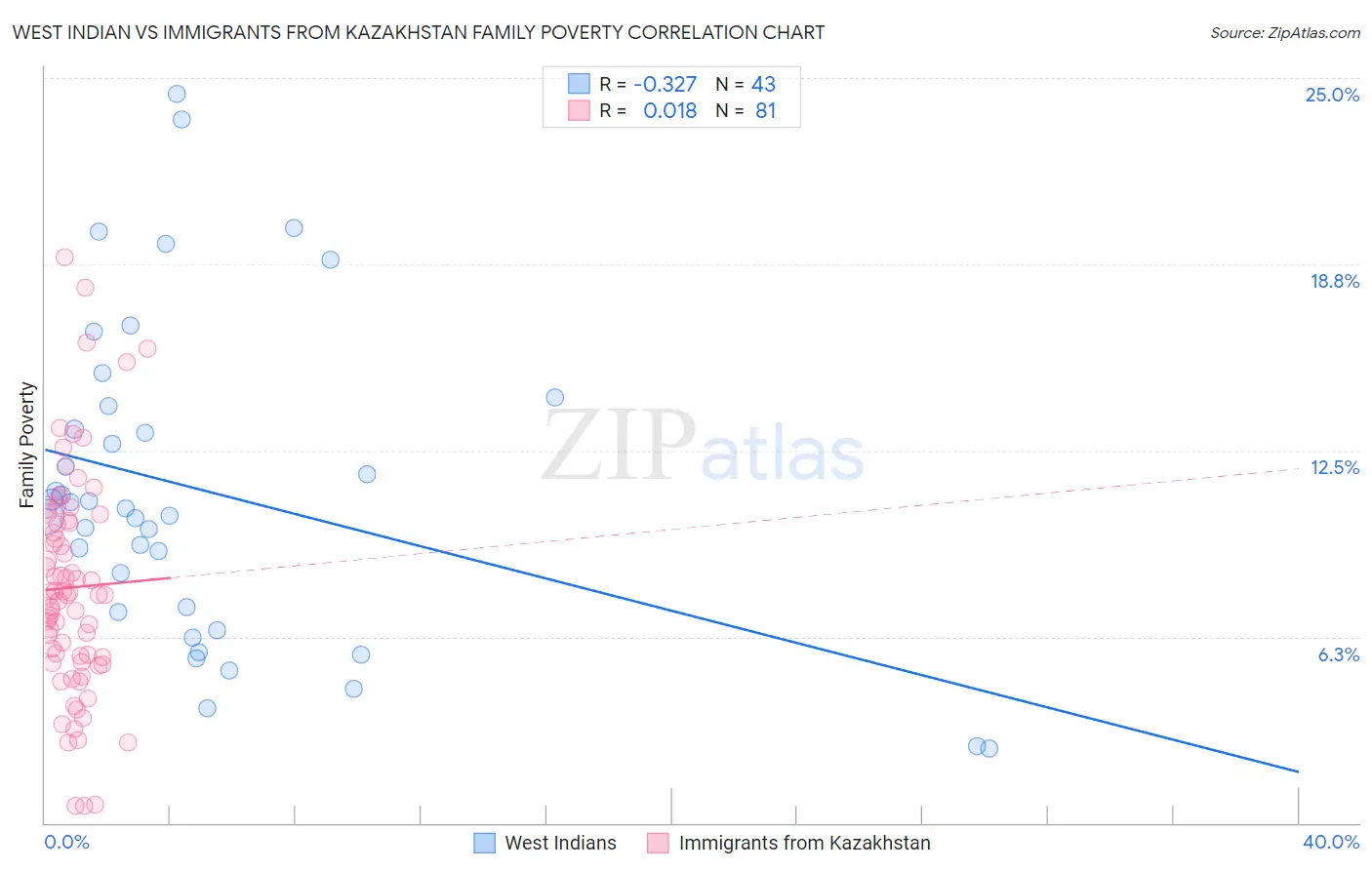 West Indian vs Immigrants from Kazakhstan Family Poverty