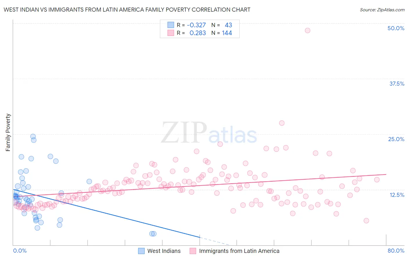 West Indian vs Immigrants from Latin America Family Poverty