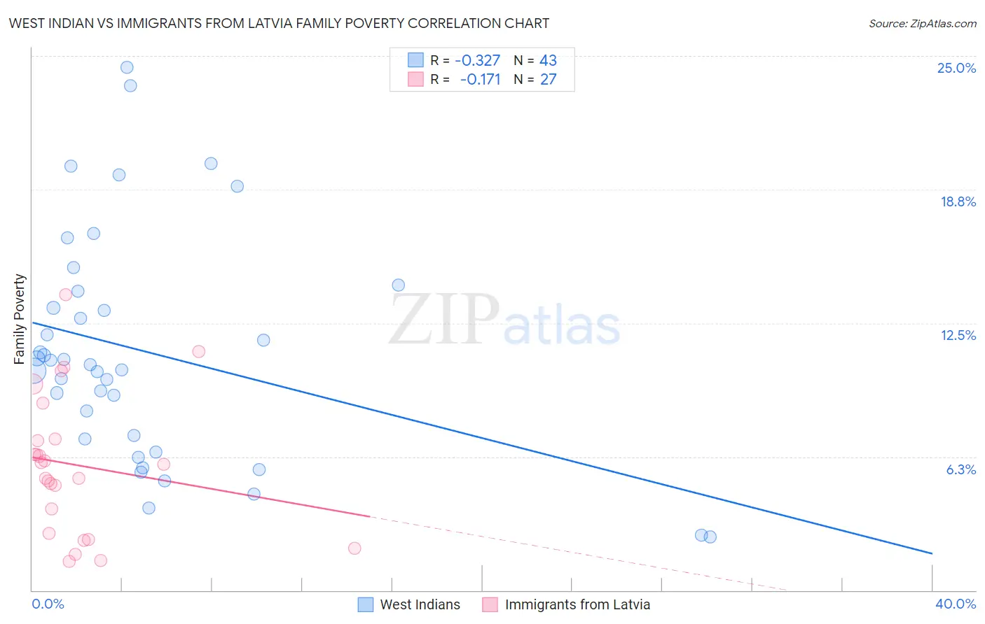 West Indian vs Immigrants from Latvia Family Poverty