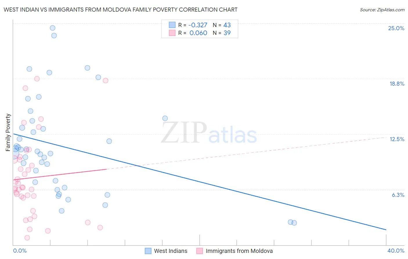 West Indian vs Immigrants from Moldova Family Poverty