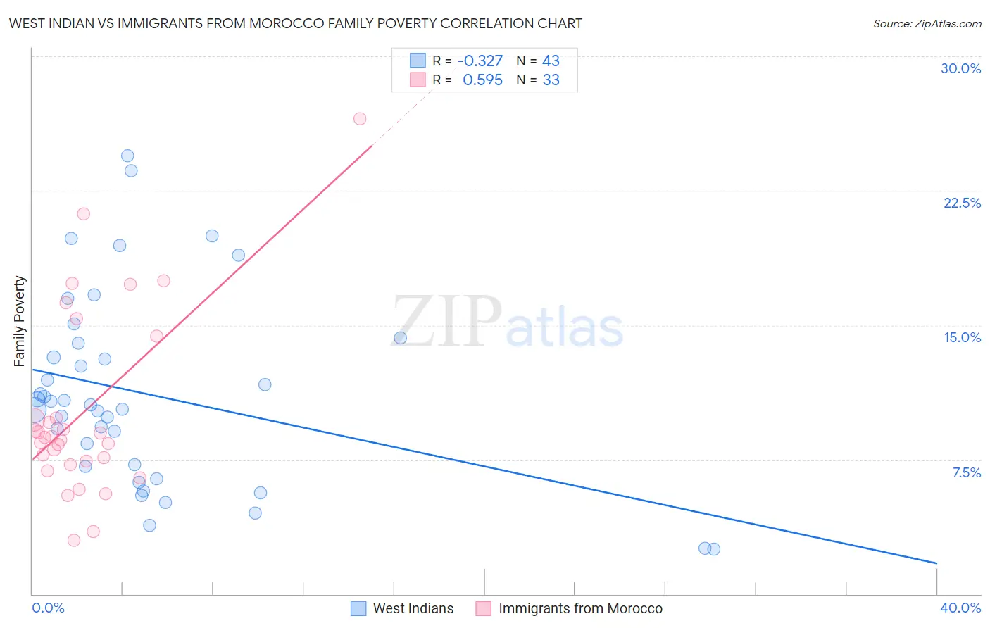 West Indian vs Immigrants from Morocco Family Poverty