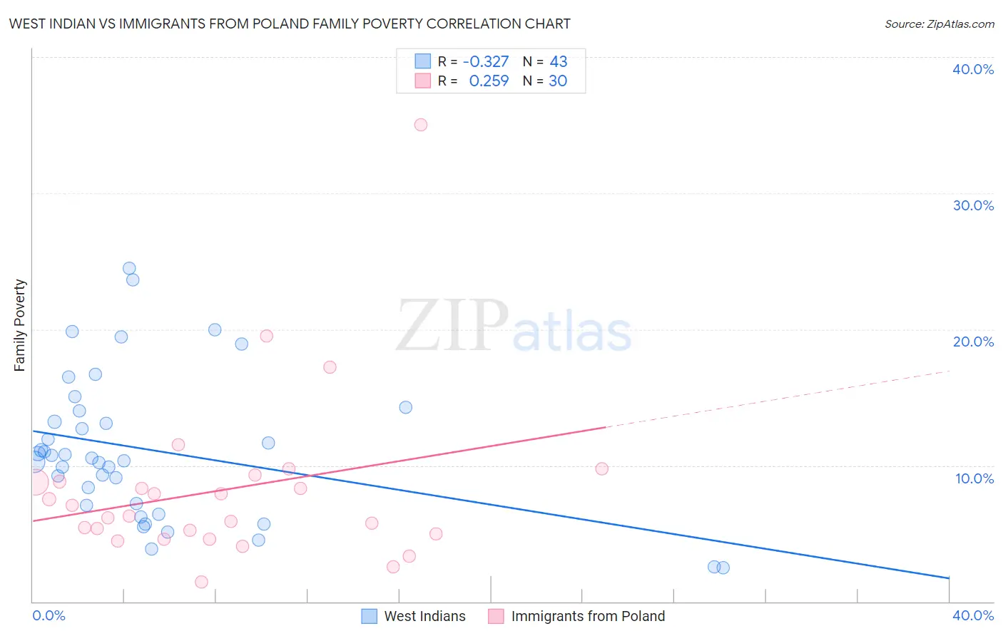 West Indian vs Immigrants from Poland Family Poverty