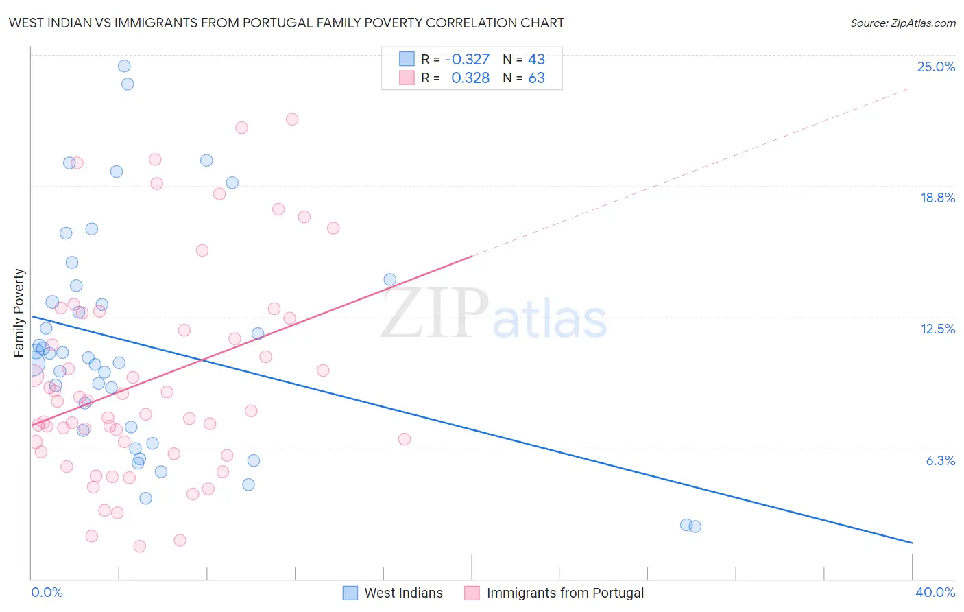 West Indian vs Immigrants from Portugal Family Poverty