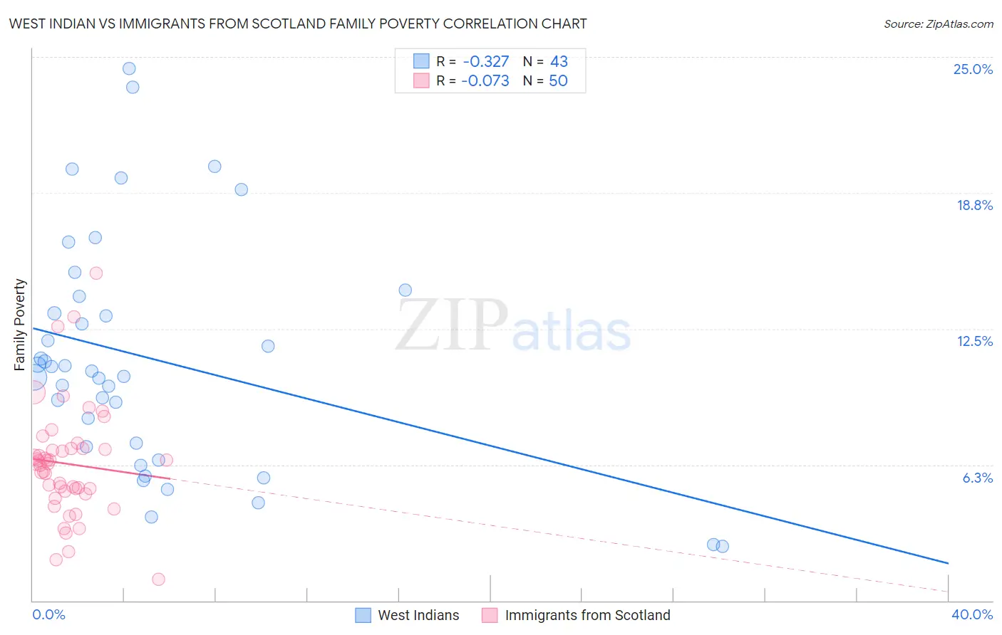 West Indian vs Immigrants from Scotland Family Poverty