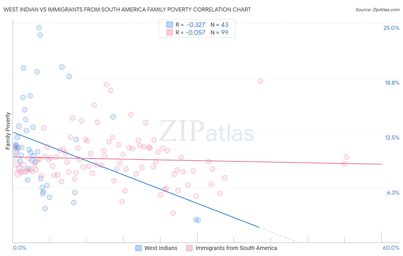 West Indian vs Immigrants from South America Family Poverty