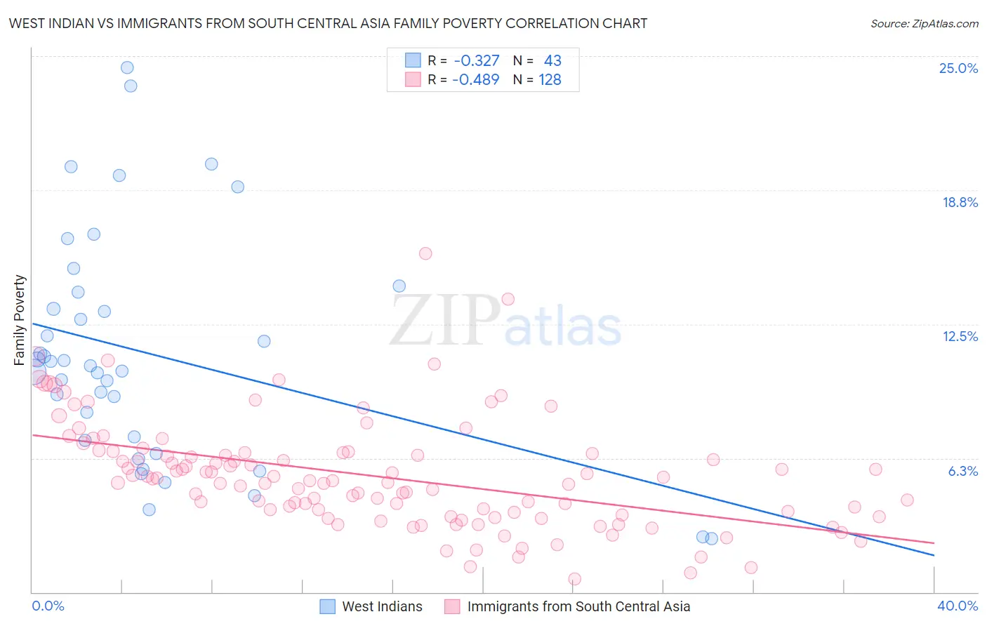 West Indian vs Immigrants from South Central Asia Family Poverty